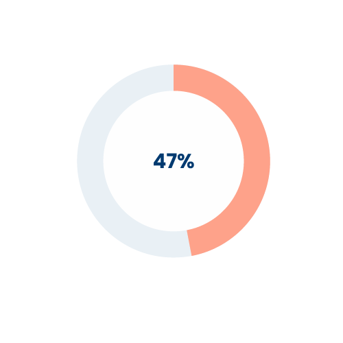 47% of the atopic dogs had concurrent food allergy