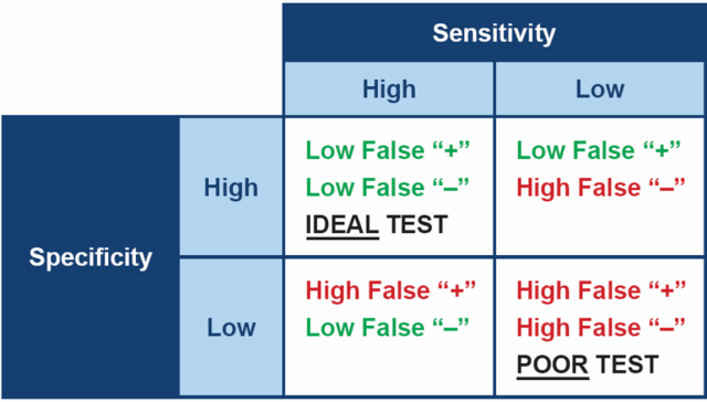 Factor in sensitivity & specificity Comparative tests for Cushing’s syndrome